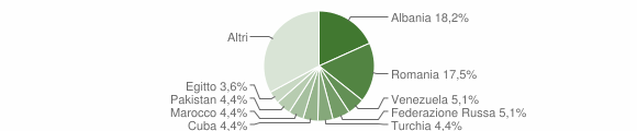 Grafico cittadinanza stranieri - Valdidentro 2023