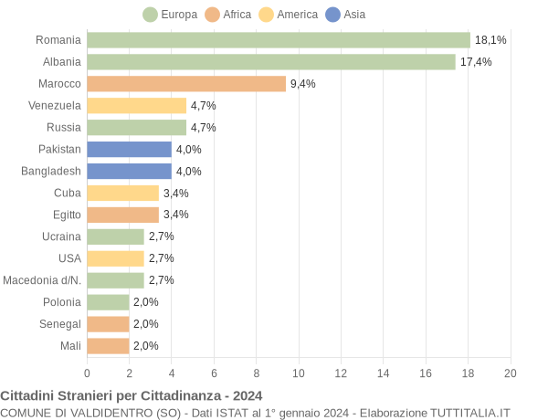 Grafico cittadinanza stranieri - Valdidentro 2024