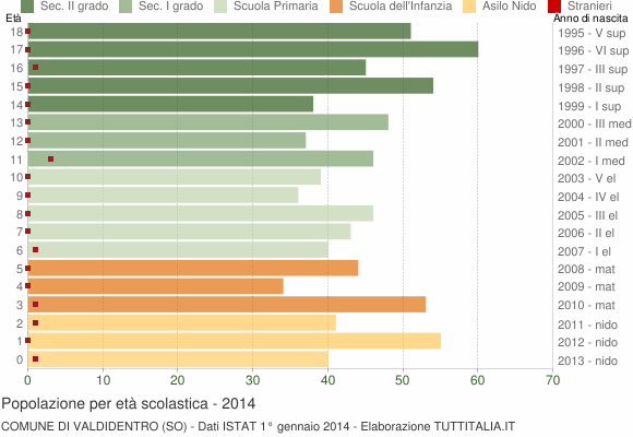Grafico Popolazione in età scolastica - Valdidentro 2014