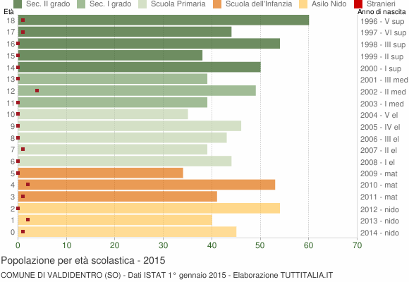 Grafico Popolazione in età scolastica - Valdidentro 2015