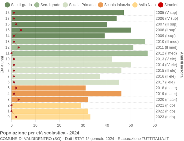 Grafico Popolazione in età scolastica - Valdidentro 2024