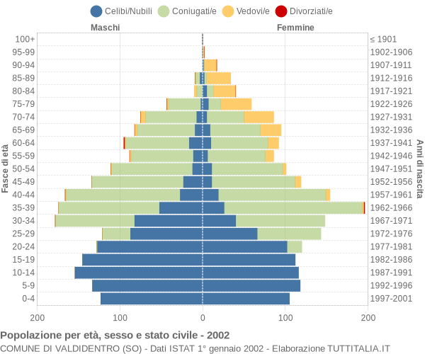 Grafico Popolazione per età, sesso e stato civile Comune di Valdidentro (SO)