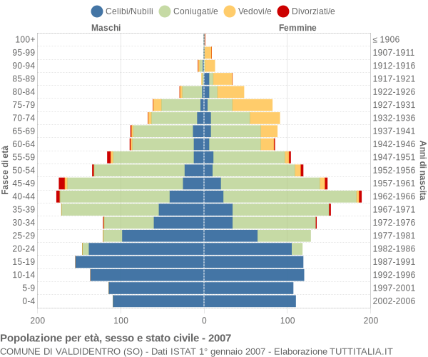 Grafico Popolazione per età, sesso e stato civile Comune di Valdidentro (SO)