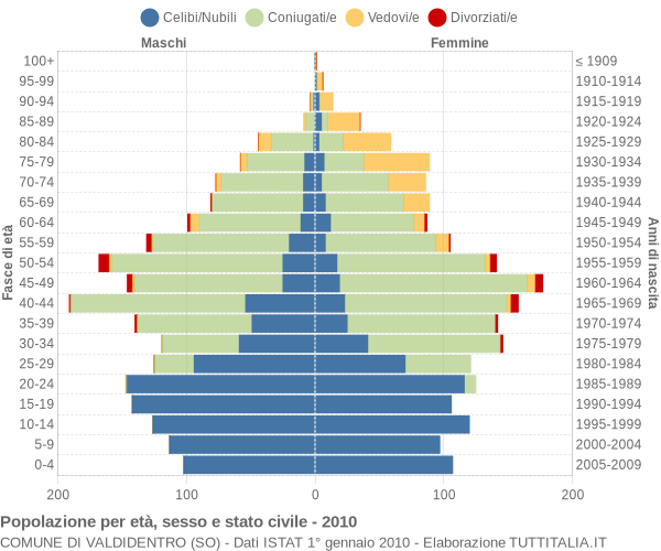 Grafico Popolazione per età, sesso e stato civile Comune di Valdidentro (SO)