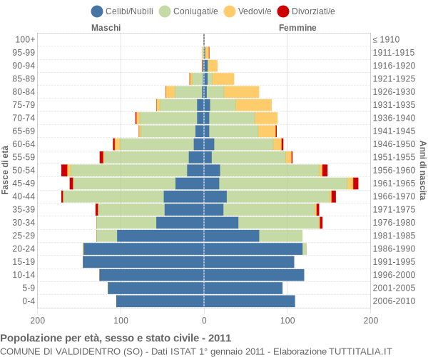 Grafico Popolazione per età, sesso e stato civile Comune di Valdidentro (SO)