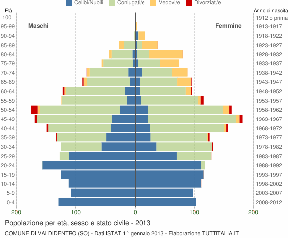 Grafico Popolazione per età, sesso e stato civile Comune di Valdidentro (SO)