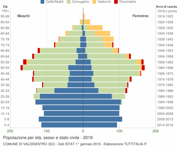 Grafico Popolazione per età, sesso e stato civile Comune di Valdidentro (SO)