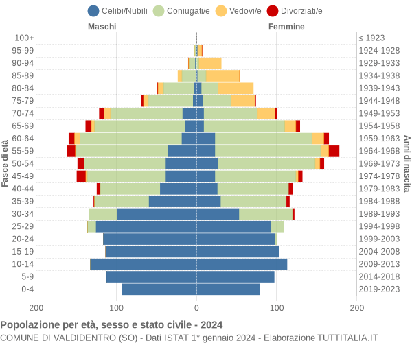 Grafico Popolazione per età, sesso e stato civile Comune di Valdidentro (SO)