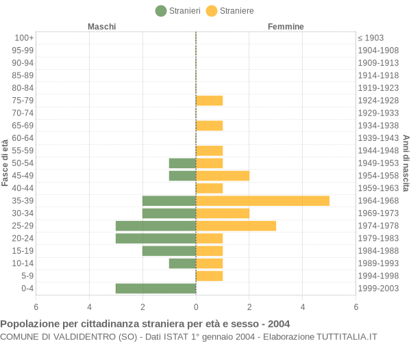 Grafico cittadini stranieri - Valdidentro 2004