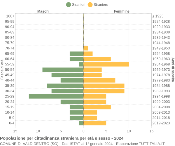 Grafico cittadini stranieri - Valdidentro 2024