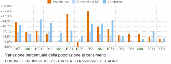 Grafico variazione percentuale della popolazione Comune di Valdidentro (SO)