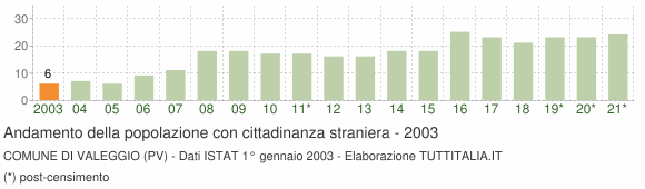 Grafico andamento popolazione stranieri Comune di Valeggio (PV)