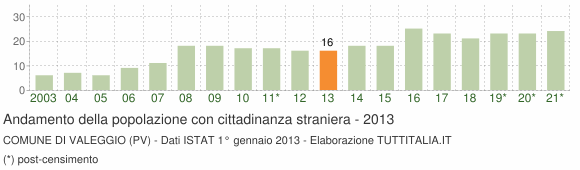 Grafico andamento popolazione stranieri Comune di Valeggio (PV)