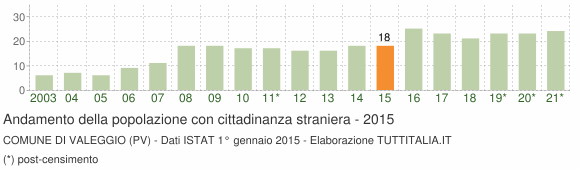 Grafico andamento popolazione stranieri Comune di Valeggio (PV)