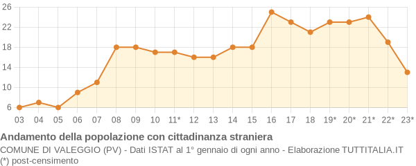 Andamento popolazione stranieri Comune di Valeggio (PV)