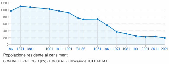 Grafico andamento storico popolazione Comune di Valeggio (PV)