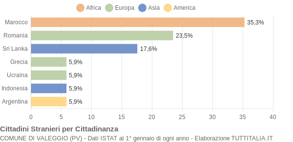 Grafico cittadinanza stranieri - Valeggio 2011