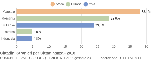 Grafico cittadinanza stranieri - Valeggio 2018