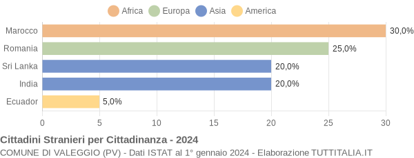 Grafico cittadinanza stranieri - Valeggio 2024