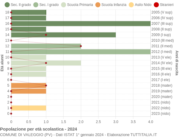 Grafico Popolazione in età scolastica - Valeggio 2024