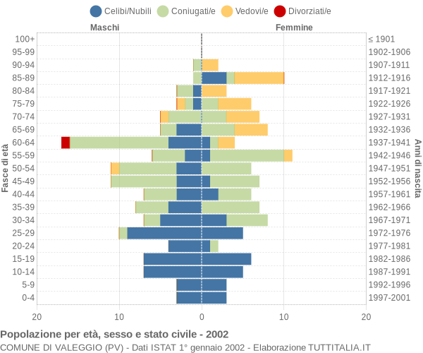 Grafico Popolazione per età, sesso e stato civile Comune di Valeggio (PV)