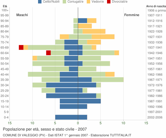 Grafico Popolazione per età, sesso e stato civile Comune di Valeggio (PV)