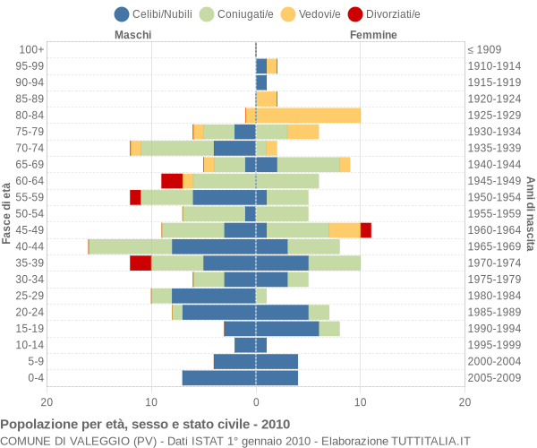 Grafico Popolazione per età, sesso e stato civile Comune di Valeggio (PV)