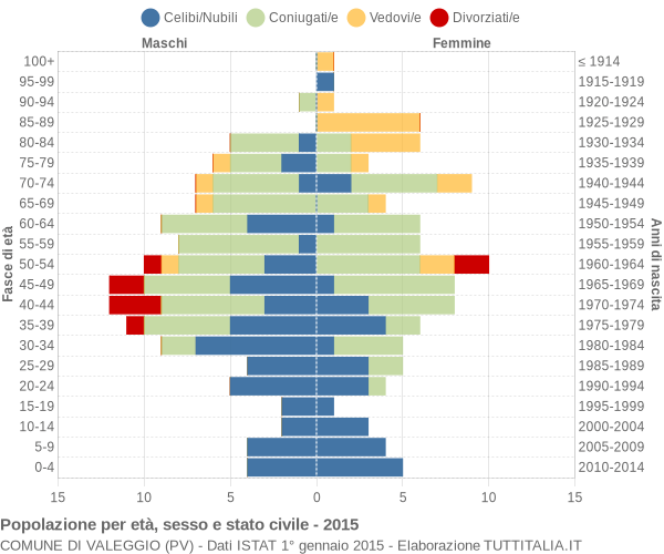 Grafico Popolazione per età, sesso e stato civile Comune di Valeggio (PV)