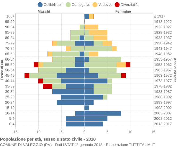 Grafico Popolazione per età, sesso e stato civile Comune di Valeggio (PV)