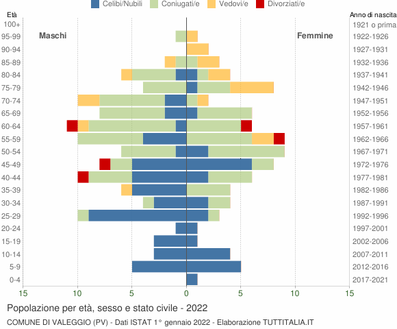 Grafico Popolazione per età, sesso e stato civile Comune di Valeggio (PV)