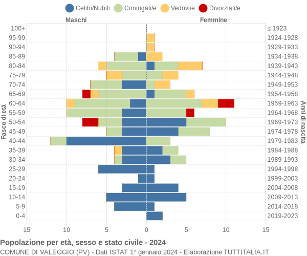 Grafico Popolazione per età, sesso e stato civile Comune di Valeggio (PV)