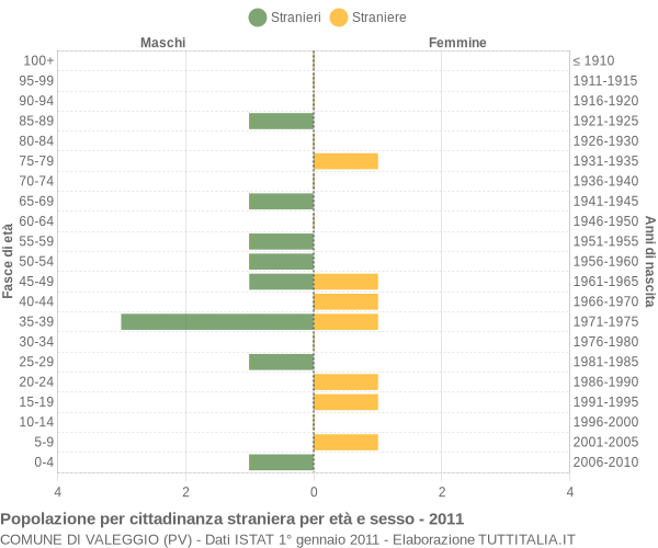 Grafico cittadini stranieri - Valeggio 2011