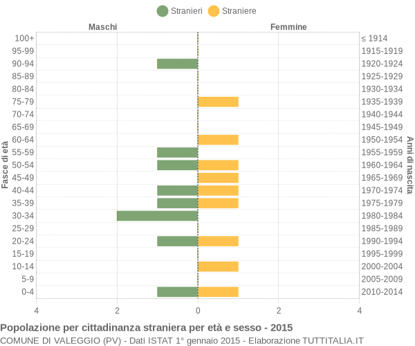 Grafico cittadini stranieri - Valeggio 2015