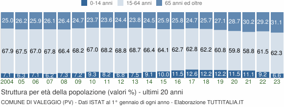 Grafico struttura della popolazione Comune di Valeggio (PV)