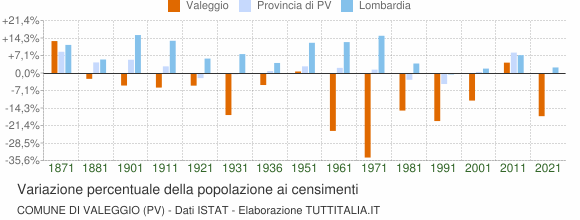 Grafico variazione percentuale della popolazione Comune di Valeggio (PV)