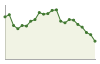 Andamento popolazione Comune di Valeggio (PV)