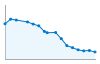 Grafico andamento storico popolazione Comune di Valeggio (PV)