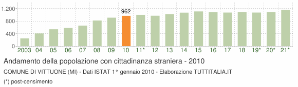 Grafico andamento popolazione stranieri Comune di Vittuone (MI)