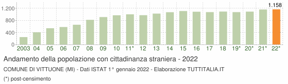 Grafico andamento popolazione stranieri Comune di Vittuone (MI)