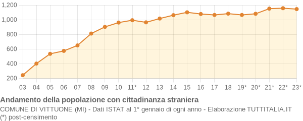 Andamento popolazione stranieri Comune di Vittuone (MI)