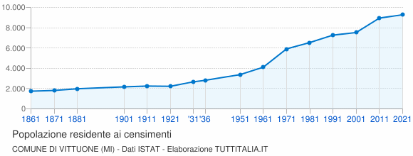 Grafico andamento storico popolazione Comune di Vittuone (MI)