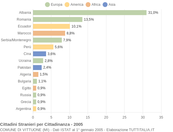 Grafico cittadinanza stranieri - Vittuone 2005