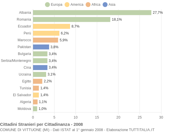 Grafico cittadinanza stranieri - Vittuone 2008