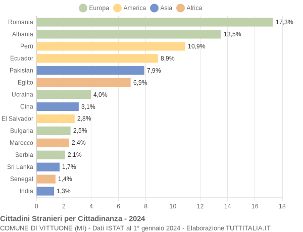 Grafico cittadinanza stranieri - Vittuone 2024