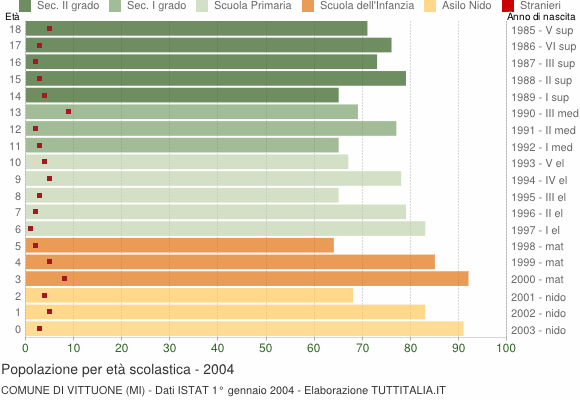 Grafico Popolazione in età scolastica - Vittuone 2004