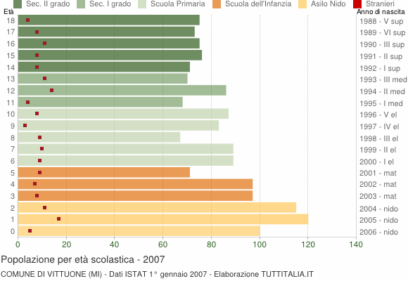 Grafico Popolazione in età scolastica - Vittuone 2007