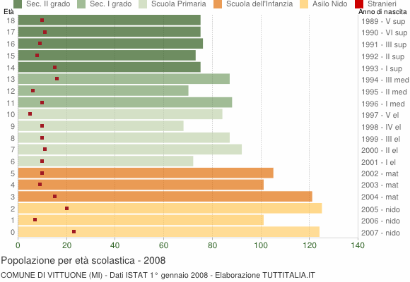 Grafico Popolazione in età scolastica - Vittuone 2008