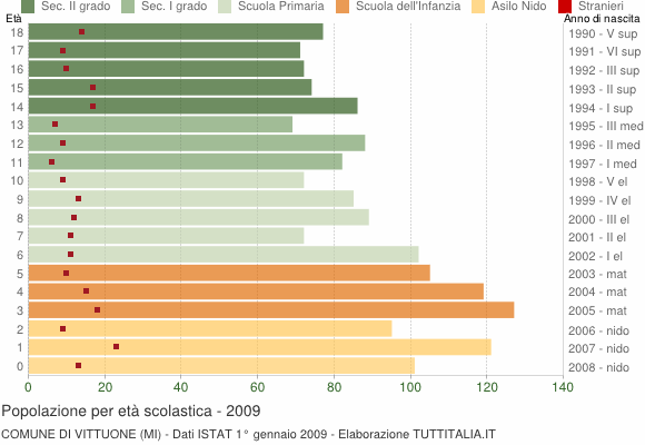Grafico Popolazione in età scolastica - Vittuone 2009