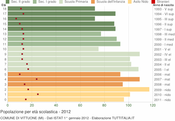 Grafico Popolazione in età scolastica - Vittuone 2012