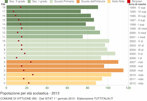 Grafico Popolazione in età scolastica - Vittuone 2013